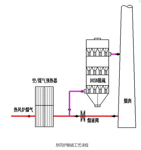 熱風(fēng)爐、加熱爐DOSN干法脫硫